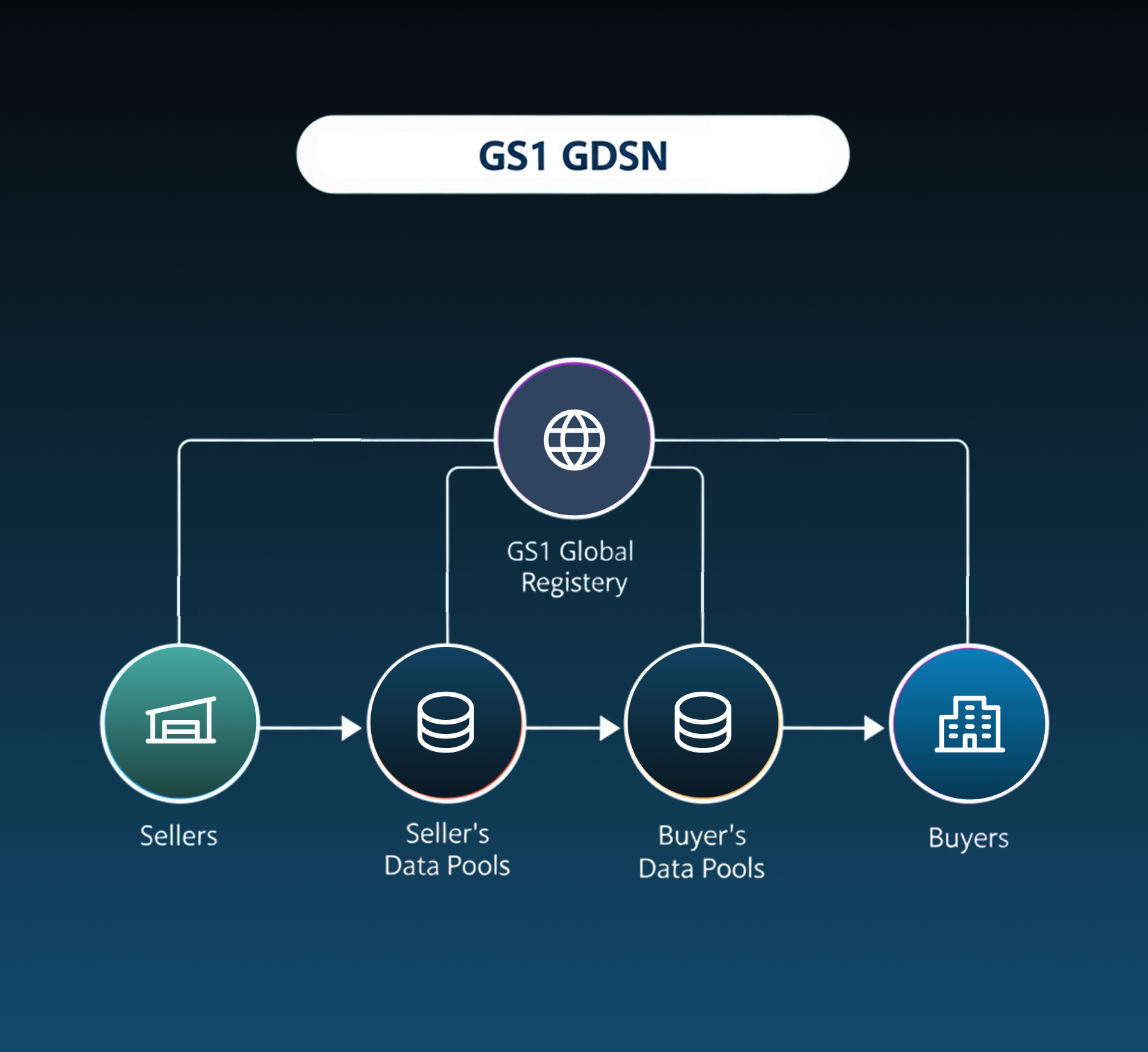 GDSN data flow showing sellers sharing product data with buyers via interconnected GDSN-certified data pools and the GS1 Global Registry.