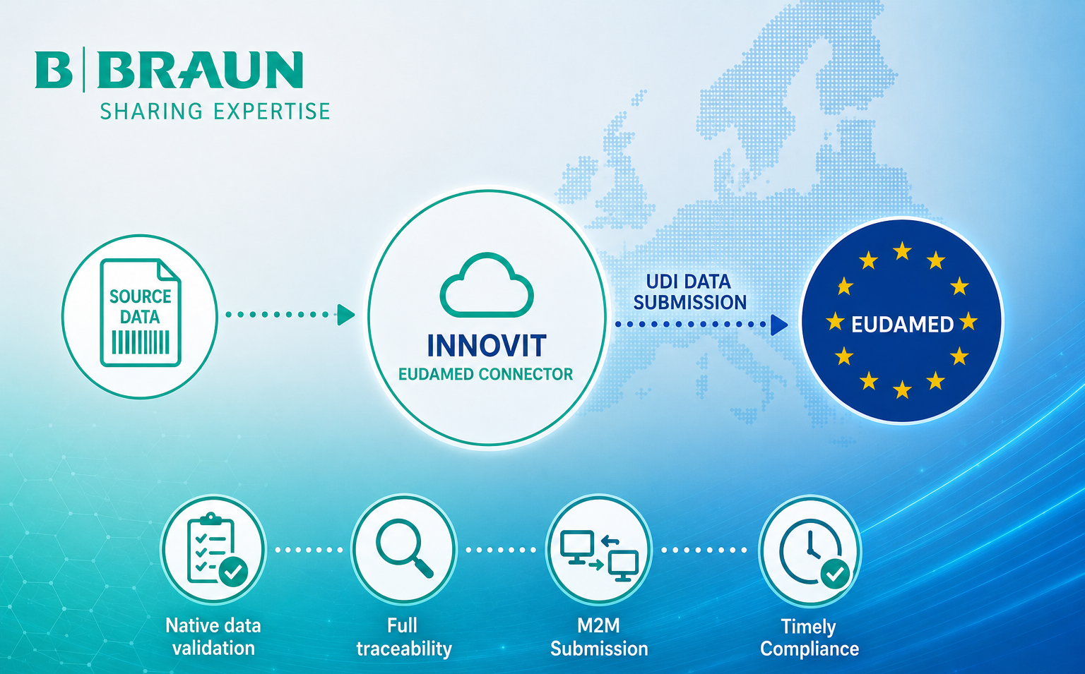 B. Braun Streamlines UDI Data Submission to EUDAMED with Innovit EUDAMED Connector