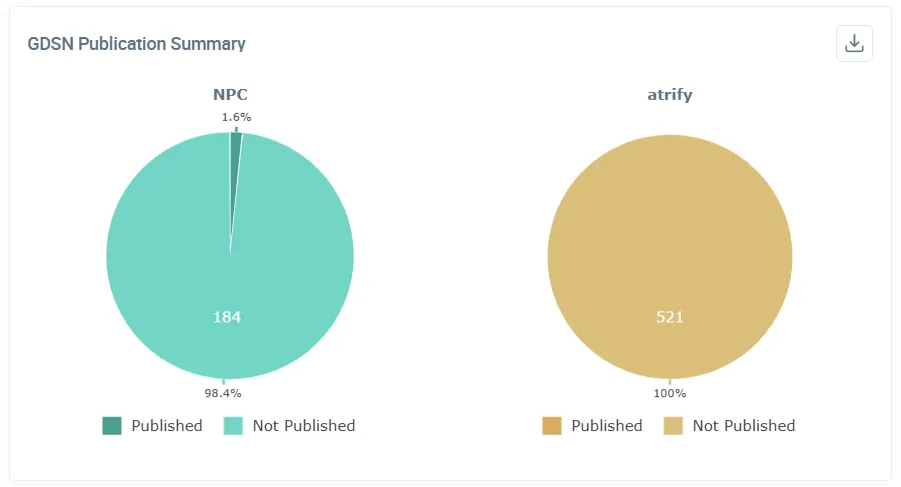 GDSN Publication Summary