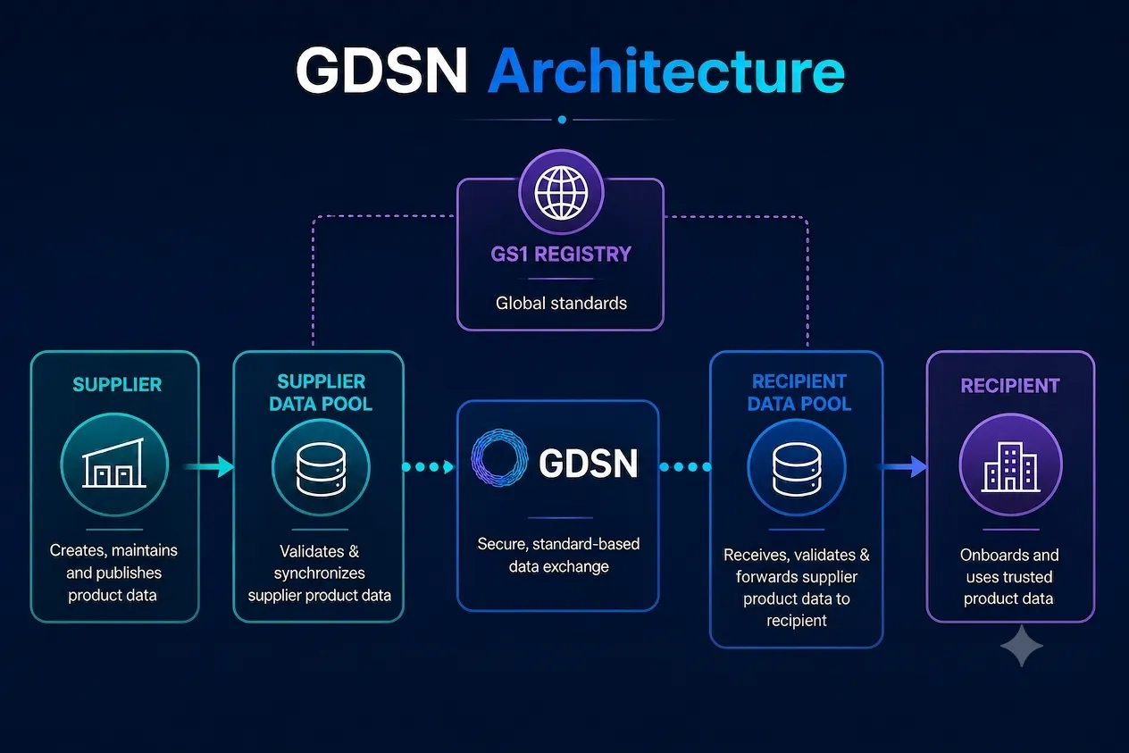 GDSN Architecture