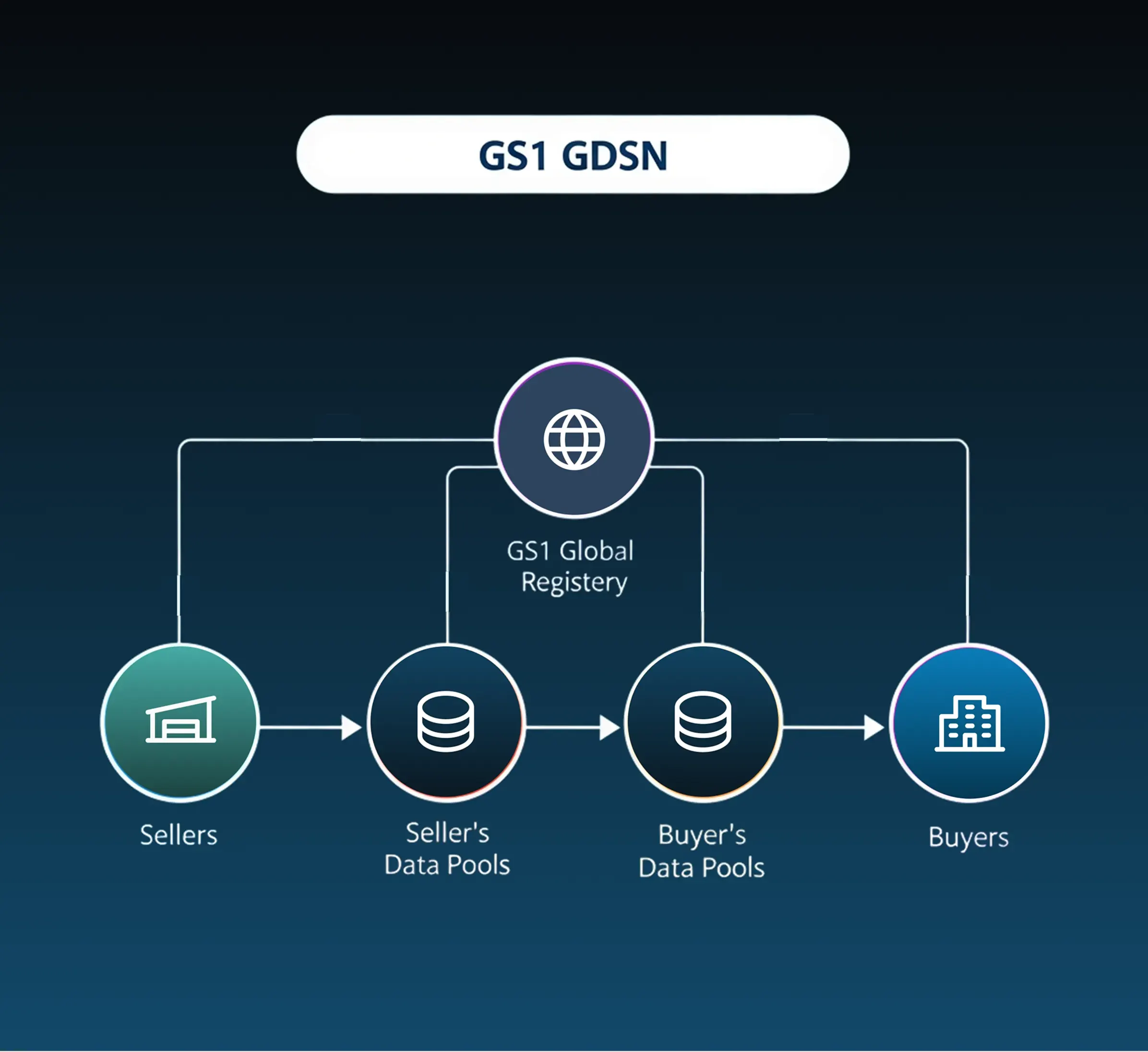 GDSN data flow showing sellers sharing product data with buyers via interconnected GDSN-certified data pools and the GS1 Global Registry.