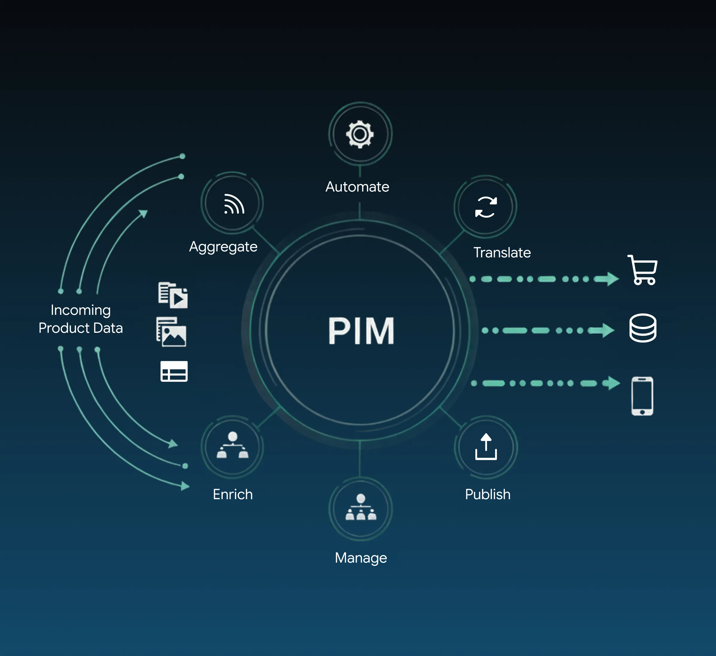 Typical PIM workflow showing product data being aggregated, enriched, managed, translated, and published across multiple channels and systems.