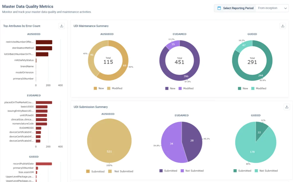 Innovit UDI data quality dashboard