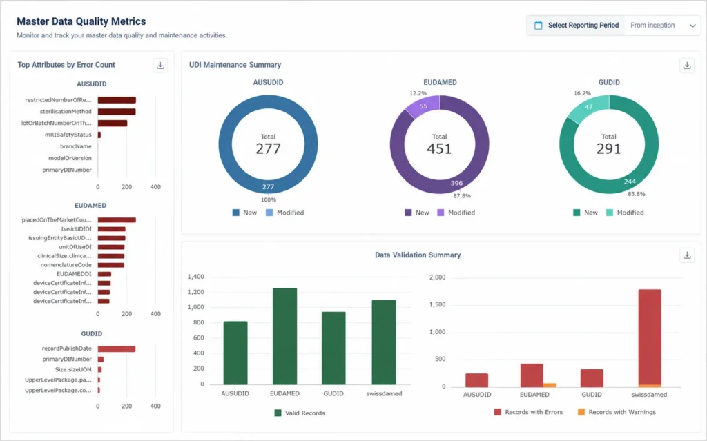 UDI Data Quality Dashboard