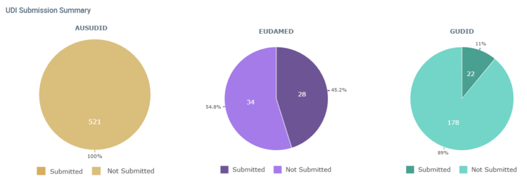 Innovit UDI Connector Submission Dashboard
